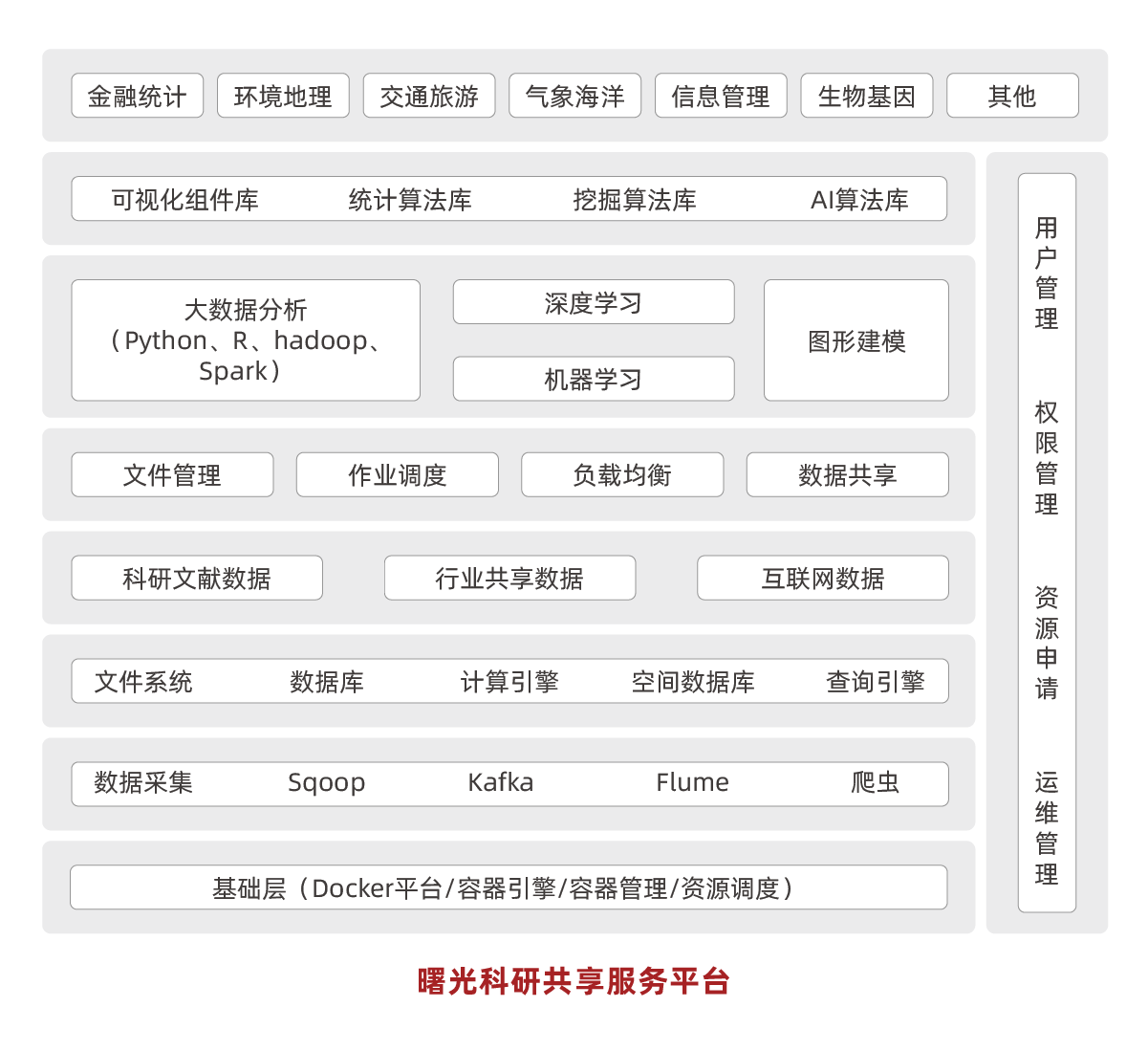 产品架构图调整_大数据-科研大数据解决方案2.png
