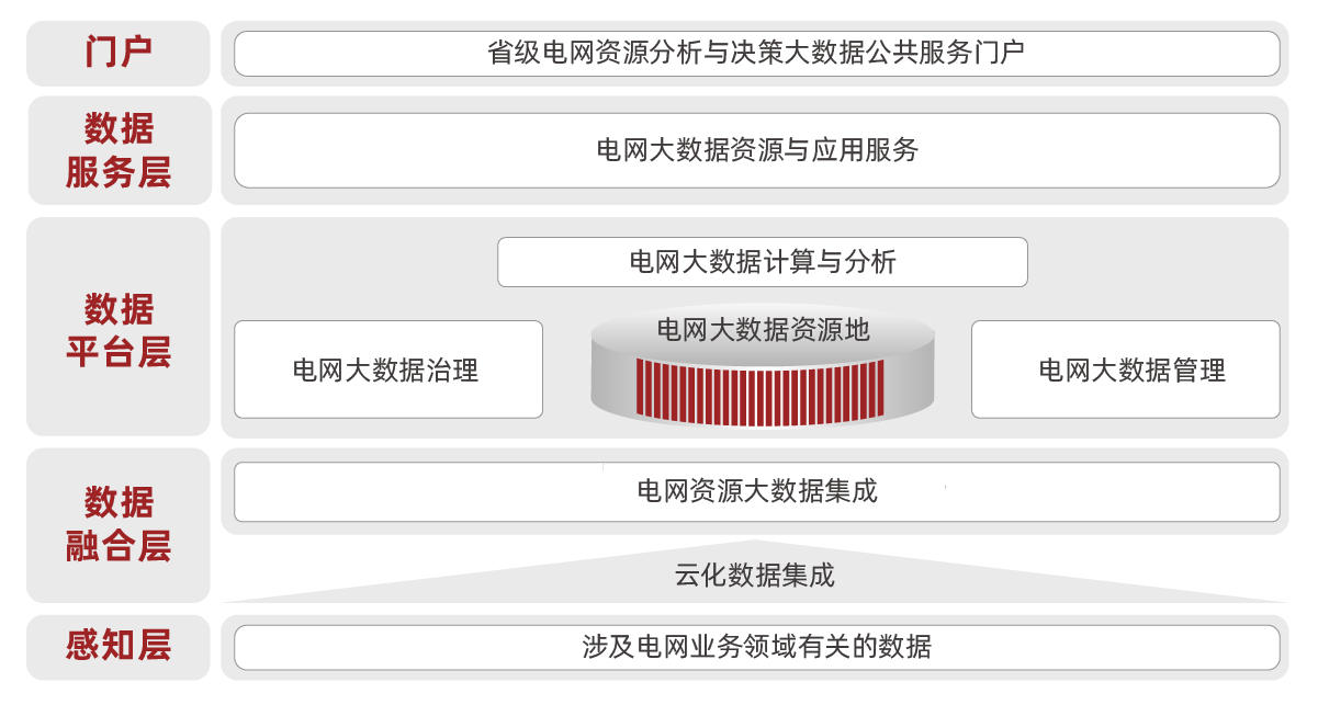大数据-省级电网资源分析与决策大数据平台解决方案.png