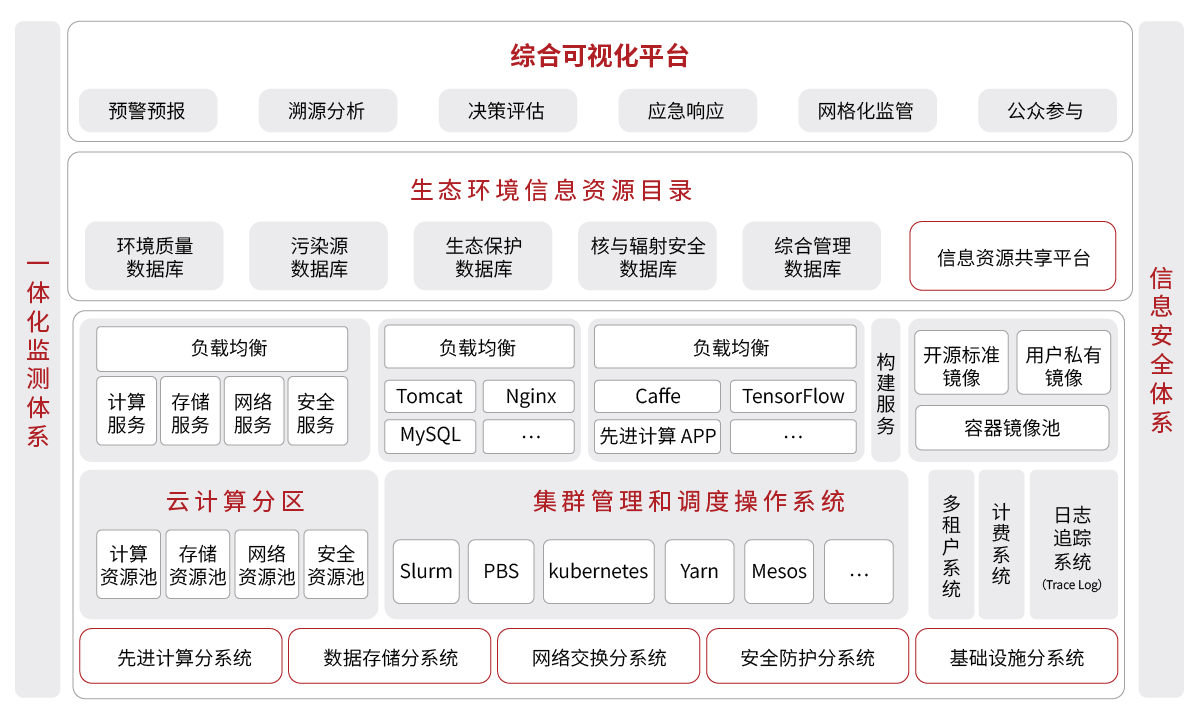 生态环境-生态环境大数据解决方案.png